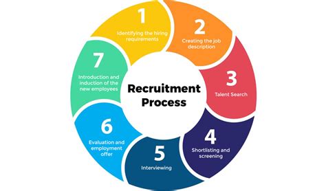 Our recruitment process .